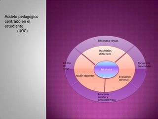 Modelo pedagógico
centrado en el
estudiante
       (UOC)

                                               Biblioteca virtual


                                                Materiales
                                                didácticos


                    Centros                                                      Encuentros
                    de                                                           presenciales
                    apoyo                        Estudiante

                              Acción docente                        Evaluación
                                                                    continua




                                               Relaciones
                                               sociales y
                                               extraacadémicas
 
