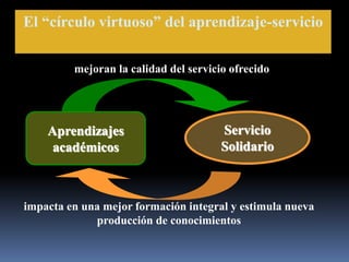mejoran la calidad del servicio ofrecido
impacta en una mejor formación integral y estimula nueva
producción de conocimientos
Aprendizajes
académicos
Servicio
Solidario
El “círculo virtuoso” del aprendizaje-servicio
 