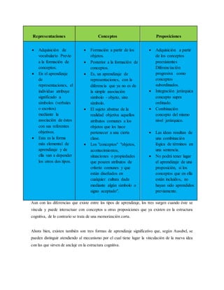 Representaciones Conceptos Proposiciones
 Adquisición de
vocabulario Previo
a la formación de
conceptos.
 En el aprendizaje
de
representaciones, el
individuo atribuye
significado a
símbolos (verbales
o escritos)
mediante la
asociación de éstos
con sus referentes
objetivos.
 Esta es la forma
más elemental de
aprendizaje y de
ella van a depender
los otros dos tipos.
 Formación a partir de los
objetos.
 Posterior a la formación de
conceptos.
 Es, un aprendizaje de
representaciones, con la
diferencia que ya no es de
la simple asociación
símbolo - objeto, sino
símbolo.
 El sujeto abstrae de la
realidad objetiva aquellos
atributos comunes a los
objetos que les hace
pertenecer a una cierta
clase.
 Los "conceptos" "objetos,
acontecimientos,
situaciones o propiedades
que poseen atributos de
criterio comunes y que
están diseñados en
cualquier cultura dada
mediante algún símbolo o
signo aceptado".
 Adquisición a partir
de los conceptos
preexistentes
Diferenciación
progresiva como
conceptos
subordinados.
 Integración jerárquica
concepto supra
ordinado.
 Combinación
concepto del mismo
nivel jerárquico.
 Las ideas resultan de
una combinación
lógica de términos en
una sentencia.
 No podrá tener lugar
el aprendizaje de una
proposición, si los
conceptos que en ella
están incluidos, no
hayan sido aprendidos
previamente.
Aun con las diferencias que existe entre los tipos de aprendizaje, los tres surgen cuando éste se
vincula y puede interactuar con conceptos u otras proposiciones que ya existen en la estructura
cognitiva, de lo contrario se trata de una memorización corta.
Ahora bien, existen también son tres formas de aprendizaje significativo que, según Ausubel, se
pueden distinguir atendiendo al mecanismo por el cual tiene lugar la vinculación de la nueva idea
con las que sirven de anclaje en la estructura cognitiva.
 