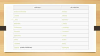 Esenciales No esenciales 
Isoleuleuleuleucina Alanina 
Aminoácidos esenciales 
Leucina Tirosina 
Lisina Aspartato 
Metionina Cisteína 
Fenilalanina Glutamato 
Treonina Glutamina 
Triptófano Glicina 
Valina Prolina 
Histidina Serina 
Arginina (condicionalmente) Asparagina 
 