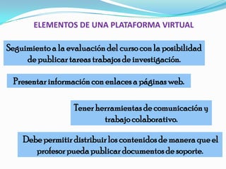 ELEMENTOS DE UNA PLATAFORMA VIRTUAL
Tenerherramientasde comunicacióny
trabajocolaborativo.
Presentarinformacióncon enlacesa páginas web.
Debe permitirdistribuirlos contenidosde manera que el
profesorpuedapublicardocumentosde soporte.
Seguimientoa la evaluacióndel cursocon la posibilidad
de publicartareas trabajosde investigación.
 