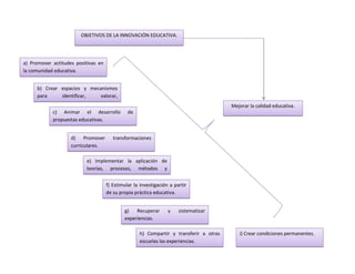 OBJETIVOS DE LA INNOVACIÓN EDUCATIVA.




a) Promover actitudes positivas en
la comunidad educativa.


     b) Crear espacios y mecanismos
     para       identificar,    valorar,
     sistematizar, aplicar y difundirlas                                                Mejorar la calidad educativa.
     experiencias.
            c) Animar el desarrollo            de
            propuestas educativas.


                    d) Promover         transformaciones
                    curriculares.

                          e) Implementar la aplicación de
                          teorías, procesos, métodos y
                          técnicas.
                                     f) Estimular la investigación a partir
                                     de su propia práctica educativa.


                                             g)   Recuperar       y    sistematizar
                                             experiencias.

                                                    h) Compartir y transferir a otras      i) Crear condiciones permanentes.
                                                    escuelas las experiencias.
 