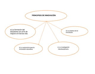 PRINCIPIOS DE INNOVACIÓN




a) La formación del
                                                                        d) La práctica de la
estudiante con el fin de                                                innovación.
mejorar el nivel de vida.




            b) La autonomía para la                       c) La investigación
            innovación educativa.                          interdisciplinaria.
 