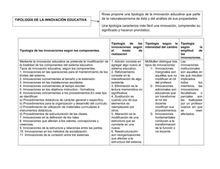 Rivas propone una tipología de la innovación educativa que parte
TIPOLOGÍA DE LA INNOVACIÓN EDUCATIVA                           de la naturalezamisma de ésta y del análisis de sus propiedades.

                                                               Una tipología caracteriza más fácil una innovación, comprender su
                                                               significado y hacerun pronóstico.



                                                                       Tipología   de  las Tipología según la           Tipología
                                                                       innovaciones según intensidad del cambio         según           la
  Tipología de las innovaciones según los componentes.                 el      modo     de                              amplitud       de
                                                                       realización                                      las
                                                                                                                        innovaciones.
  Mediante la innovación educativa se pretende la modificación de      1. Adición consiste en McMullen distingue tres   Las
  la totalidad de los componentes del sistema educativo.               agregar algo nuevo al tipos de innovaciones:     innovaciones
  Tipos de innovación educativa, según los componentes:                sistema educativo.        1- Innovaciones        institucionales
  1. Innovaciones en las operaciones para el mantenimiento de los      2. Reforzamiento              marginales son     son aquellas en
  límites del sistema.                                                 consiste en la                aquellas que no    las que resultan
  2. Innovaciones concernientes al tamaño y la extensión.              intensificación de algo       modifican el rol   implicados
  3. Innovaciones en las instalaciones escolares.                      existente.                    del profesor.      todos         los
  4. Innovaciones concernientes al tiempo escolar.                     3. Eliminación es la      2- Innovaciones        miembros, las
  5. Innovaciones en los objetivos instructivo - formativos.           lectura memorística no        adicionales son    innovaciones
  6. Innovaciones concernientes a los procedimientos.En este tipo      significativa.                educativas que     facultativas     o
  se identifican:                                                      4. Sustitución es             sin transformar    parciales son
  a) Procedimientos didácticos de carácter general o específico.       cuando uno de sus             el rol del         las realizadas
  b) Procedimientos para la organización y desarrollo del currículo.   elementos es                  docente            por un profesor
  c) Procedimiento de utilización de materiales curriculares e         reemplazado por               modifican sus      ovarios sin que
  instrumentos didácticos.                                             otros.                        procedimientos.    se          vean
  d) Procedimientos de estructuración de las clases.                   5. Alteración es la       3- Innovaciones        afectados.
  7. Innovaciones en la definición de los roles.                       modificación de una           fundamentales
  8. Innovaciones que afectan a los valores, concepciones y            estructura que se             conducen a la
  creencias.                                                           convierte en una              transformación
  9. Innovaciones de la estructura y relaciones entre las partes.      nueva.                        de la función o
  10. Innovaciones en los métodos de socialización.                    6. Reestructuración           rol docente.
  11. Innovaciones de la conexión entre los sistemas.                  son reorganizaciones
                                                                       que afectan a la
                                                                       estructura del sistema.
 