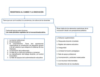 RESISTENCIA AL CAMBIO Y LA INNOVACIÓN




Tiene que ver con la actitud, la conciencia y la cultura de los docentes




                                                                           Rivas habla de los elementos restrictores de la
    Carbonell agrupa estos factores:                                       innovación desde una perspectivacualitativa
    Los siete pecados capitales de la innovacióneducativa.


                                                                           a. Esfuerzo suplementario
      1. La inercia institucional.
                                                                           b. Respuesta docente inmediata
      2. El individualismo
      3. El corporativismo: Tiene dos expresiones                          c. Rigidez del sistema educativo
         organizativas la constitución de pequeños grupos
         y la del colectivo que antepone la defensa de sus                 d. Inseguridad
         intereses.
      4. La formación del profesorado.                                     e. Limitada formación pedagógica
      5. La falta de un clima de confianza y consenso
      6. La intensificación del trabajo docente y el control               f. Falta de apoyo profesional
         burocrático
      7. La falta de apoyos de la administración educativa                 g. Incomprensión y actitudes inadecuadas

                                                                           h. Los recursos instrumentales

                                                                           i. Incertidumbre de los resultados
 