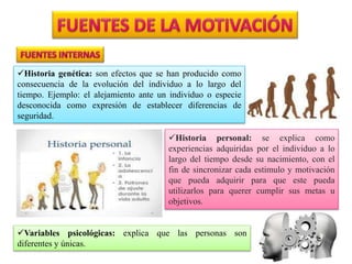 Historia genética: son efectos que se han producido como
consecuencia de la evolución del individuo a lo largo del
tiempo. Ejemplo: el alejamiento ante un individuo o especie
desconocida como expresión de establecer diferencias de
seguridad.
Historia personal: se explica como
experiencias adquiridas por el individuo a lo
largo del tiempo desde su nacimiento, con el
fin de sincronizar cada estimulo y motivación
que pueda adquirir para que este pueda
utilizarlos para querer cumplir sus metas u
objetivos.
Variables psicológicas: explica que las personas son
diferentes y únicas.
 
