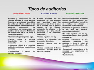 Tipos de auditorias
AUDITORÍA EXTERNA AUDITORÍA INTERNA AUDITORÍA OPERATIVA
Examen y verificación de las
cuentas anuales y otros estados
financieros y contables, con objeto
de emitir un informe sobre si las
mismas reflejan razonablemente su
situación patrimonial, los
resultados de las operaciones y los
cambios en la situación financiera,
de acuerdo con los PCGA y con la
Legislación vigente.
Normalmente por exigencia legal.
Efectos frente a terceros
(inscripción en el registro
mercantil).
Profesional ajeno a la empresa
auditada, contrato de prestación de
servicios.
Puntualmente y dentro del
ejercicio contable.
Control realizado por los
empleados de una empresa
para garantizar que las
operaciones se llevan a cabo
de a acuerdo con la política
general de la entidad,
evaluando la eficacia y la
eficiencia, y proponiendo
soluciones a los problemas
detectados.
No esta regulada por ley.
Informa a la dirección con
propuestas de mejora.
Relación laboral con la
empresa.
Realiza su actividad de forma
continuada durante todo el
ejercicio contable.
Revisión del sistema de control
interno de una empresa por
persona cualificada , con el fin
de evaluar su eficacia e
incrementar su rendimiento.
Auditoria de gestión o auditoria
de las “tres es” (eficacia,
economía y eficiencia).
No esta regulada por la ley,
verifica la eficiencia de la gestión
empresarial.
Informe confidencial de los
resultados obtenidos, con
acciones a llevar a cabo, al
Consejo de Administración o a la
dirección.
Profesional independiente a la
empresa con experiencia en
organización.
Puntualmente.
 