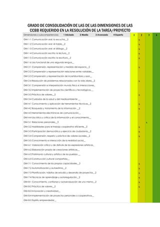 GRADO DE CONSOLIDACIÓN DE LAS DE LAS DIMENSIONES DE LAS
    CCBB REQUERIDO EN LA RESOLUCIÓN DE LA TAREA/PROYECTO
Dimensiones o subcompetencias:          1 Iniciado      2 Medio           3 Avanzado   4 Experto   1       2       3   4
DIM 1-1 Comunicación oral: la escucha__2                                                               x
DIM 1-2 Comunicación oral: el habla__2                                                                 x
DIM 1-3 Comunicación oral: el diálogo__2                                                               x
DIM 1-4 Comunicación escrita: la lectura__2                                                            x
DIM 1-5 Comunicación escrita: la escritura__2                                                          x
DIM 1-6 Uso funcional de una segunda lengua__

DIM 2-1 Comprensión, representación y medida del espacio__2                                            x
DIM 2-2 Comprensión y representación relaciones entre variables__

DIM 2-3 Comprensión y representación de incertidumbre y azar__

DIM 2-4 Resolución de problemas relacionados con la vida diaria__2                                     x
DIM 3-1 Comprensión e interpretación mundo físico e interacciones_

DIM 3-2 Implementación de proyectos científicos y tecnológicos.__

DIM 3-3 Práctica de valores__2                                                                         x
DIM 3-4 Cuidados de la salud y del medioambiente __

DIM 4-1 Conocimiento y aplicación de herramientas técnicas__2                                          x
DIM 4-2 Búsqueda y tratamiento de la información __2                                                   x
DIM 4-3 Herramientas electrónicas de comunicación__

DIM 4-4 Uso ético y crítico de la información y el conocimiento__

DIM 5-1 Relaciones personales__3                                                                               x
DIM 5-2 Habilidades para el trabajo cooperativo eficiente__2                                           x
DIM 5-3 Participación democrática y ejercicio de ciudadanía__2                                         x
DIM 5-4 Comprensión, respeto y práctica de valores sociales__2                                         x
DIM 5-5 Conocimiento e interacción de la realidad social__

DIM 6-1 Valoración crítica y de disfrute de las expresiones artísticas_

DIM 6-2 Elaboración propia de creaciones artísticas__

DIM 6-3 Patrimonio cultural y artístico de los pueblos __

DIM 6-4 Construcción cultural compartida__

DIM 7-1 Conocimiento de las propias capacidades__2                                                     x
DIM 7-2 Automotivación y autoestima__2                                                                 x
DIM 7-3 Planificación, hábitos de estudio y desarrollo de proyectos__2                                 x
DIM 7-4 Técnicas de aprendizaje y autorregulación__2                                                   x
DIM 8-1 Conocimiento, confianza y autoevaluación de uno mismo__2                                       x
DIM 8-2 Práctica de valores__2                                                                         x
DIM 8-3 Innovación y creatividad__

DIM 8-4 Implementación de proyectos personales o cooperativos__

DIM 8-5 Espíritu emprendedor__
 