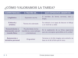 ¿CÓMO VALORAMOS LA TAREA? Cristian Jiménez López COMPETENCIAS A TRAVÉS DE… QUÉ ESPERAMOS OBSERVAR Lingüística   Expresión escrita Si escriben de forma correcta, clara y limpia.  Cultural y artística   Técnica de coloreado  Se evaluará si es capaz de decorar el dibujo a un nivel de su edad.  Conocimiento e interacción con el mundo físico   Peculiaridades de los mamíferos y aves (salvajes y domésticos)  En la explicación de su fichas esperamos que use conceptos aprendidos en la unidad  Autonomía e iniciativa personal   Originalidad  Veremos si el niño imagina otro animal o se basa en el de la ficha que le toco.  