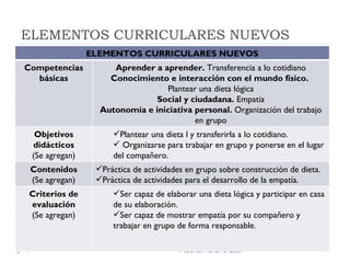 ELEMENTOS CURRICULARES NUEVOS Alberto Navarro Elbal ELEMENTOS CURRICULARES NUEVOS Competencias básicas Aprender a aprender...
