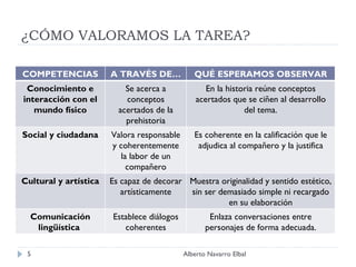 ¿CÓMO VALORAMOS LA TAREA? Alberto Navarro Elbal COMPETENCIAS A TRAVÉS DE… QUÉ ESPERAMOS OBSERVAR Conocimiento e interacció...