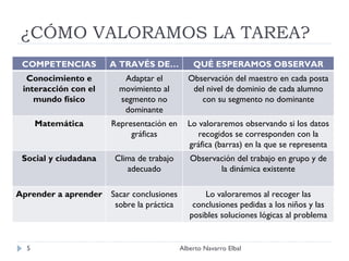 ¿CÓMO VALORAMOS LA TAREA? Alberto Navarro Elbal COMPETENCIAS A TRAVÉS DE… QUÉ ESPERAMOS OBSERVAR Conocimiento e interacció...