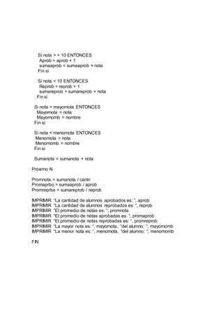 Si nota > = 10 ENTONCES
Aprob = aprob + 1
sumaaprob = sumaaprob + nota
Fin si
Si nota < 10 ENTONCES
Reprob = reprob + 1
sumareprob = sumareprob + nota
Fin si
Si nota > mayornota ENTONCES
Mayornota = nota
Mayornomb = nombre
Fin si
Si nota < menornota ENTONCES
Menornota = nota
Menornomb = nombre
Fin si
Sumanota = sumanota + nota
Próximo N
Promnota = sumanota / cantn
Promaprbo = sumaaprob / aprob
Promreprbo = sumareprob / reprob
IMPRIMIR “La cantidad de alumnos aprobados es: ”, aprob
IMPRIMIR “La cantidad de alumnos reprobados es: “, reprob
IMPRIMIR “El promedio de notas es: “, promnota
IMPRIMIR “El promedio de notas aprobadas es: “, promaprob
IMPRIMIR “El promedio de notas reprobadas es: “, promreprob
IMPRIMIR “La mayor nota es: “, mayornota, “del alumno: “, mayornomb
IMPRIMIR “La menor nota es: “, menornota, “del alumno: “, menornomb
FIN
 