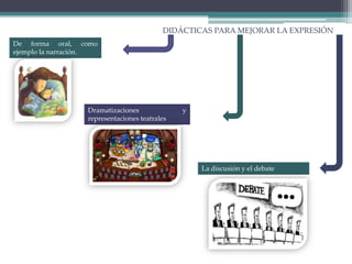 DIDÁCTICAS PARA MEJORAR LA EXPRESIÓN
De forma oral, como
ejemplo la narración.
Dramatizaciones y
representaciones teatrales
La discusión y el debate
 