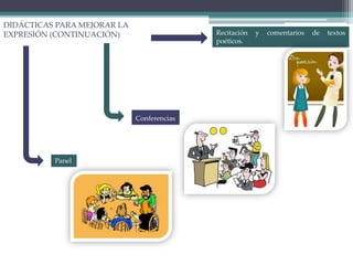 DIDÁCTICAS PARA MEJORAR LA
EXPRESIÓN (CONTINUACIÓN) Recitación y comentarios de textos
poéticos.
Conferencias
Panel
 