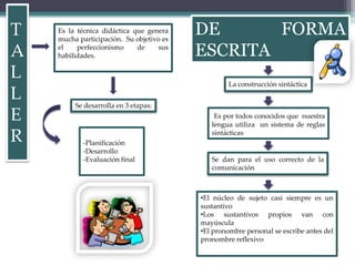 T
A
L
L
E
R
Es la técnica didáctica que genera
mucha participación. Su objetivo es
el perfeccionismo de sus
habilidades.
La construcción sintáctica
Es por todos conocidos que nuestra
lengua utiliza un sistema de reglas
sintácticas
Se desarrolla en 3 etapas:
-Planificación
-Desarrollo
-Evaluación final Se dan para el uso correcto de la
comunicación
•El núcleo de sujeto casi siempre es un
sustantivo
•Los sustantivos propios van con
mayúscula
•El pronombre personal se escribe antes del
pronombre reflexivo
DE FORMA
ESCRITA
 