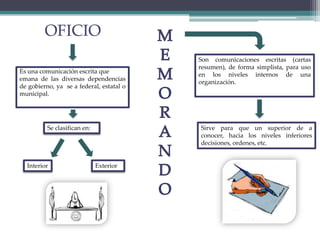 Es una comunicación escrita que
emana de las diversas dependencias
de gobierno, ya se a federal, estatal o
municipal.
Se clasifican en:
ExteriorInterior
Son comunicaciones escritas (cartas
resumen), de forma simplista, para uso
en los niveles internos de una
organización.
Sirve para que un superior de a
conocer, hacia los niveles inferiores
decisiones, ordenes, etc.
OFICIO
 