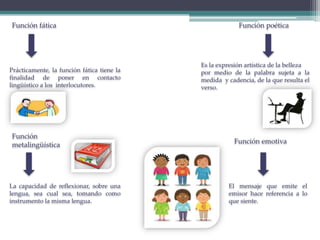 Función
metalingüística
Función fática
Función emotiva
Función poética
Prácticamente, la función fática tiene la
finalidad de poner en contacto
lingüístico a los interlocutores.
La capacidad de reflexionar, sobre una
lengua, sea cual sea, tomando como
instrumento la misma lengua.
Es la expresión artística de la belleza
por medio de la palabra sujeta a la
medida y cadencia, de la que resulta el
verso.
El mensaje que emite el
emisor hace referencia a lo
que siente.
 