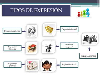 TIPOS DE EXPRESIÓN
Expresión artística
Expresión
literaria
Expresión
poética
Expresión sonora
Expresión facial
Expresión
corporal
Expresión teatral
 