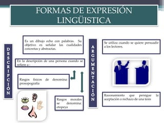 FORMAS DE EXPRESIÓN
LINGÜISTICA
Es un dibujo echo con palabras. Su
objetivo es señalar las cualidades
concretas y abstractas.
Rasgos físicos de denomina:
prosopografía
Rasgos morales
se denomina:
etopeya
En la descripción de una persona cuando se
refiere a :
Se utiliza cuando se quiere persuadir
a los lectores.
Razonamiento que persigue la
aceptación o rechazo de una tesis
 