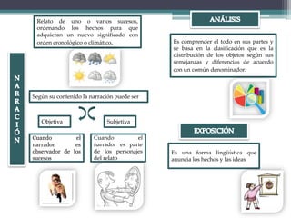 Relato de uno o varios sucesos,
ordenando los hechos para que
adquieran un nuevo significado con
orden cronológico o climático.
Según su contenido la narración puede ser
SubjetivaObjetiva
Cuando el
narrador es parte
de los personajes
del relato
Cuando el
narrador es
observador de los
sucesos
Es comprender el todo en sus partes y
se basa en la clasificación que es la
distribución de los objetos según sus
semejanzas y diferencias de acuerdo
con un común denominador.
Es una forma lingüística que
anuncia los hechos y las ideas
 