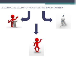 DE ACUERDO A SU USO, EXISTEN BÁSICAMENTE TRES TIPOS DE EXPRESIÓN
 