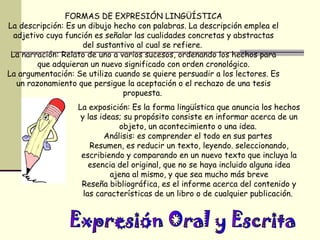FORMAS DE EXPRESIÓN LINGÜÍSTICA
La descripción: Es un dibujo hecho con palabras. La descripción emplea el
  adjetivo cuya función es señalar las cualidades concretas y abstractas
                     del sustantivo al cual se refiere.
 La narración: Relato de uno a varios sucesos, ordenando los hechos para
         que adquieran un nuevo significado con orden cronológico.
La argumentación: Se utiliza cuando se quiere persuadir a los lectores. Es
   un razonamiento que persigue la aceptación o el rechazo de una tesis
                                propuesta.
                   La exposición: Es la forma lingüística que anuncia los hechos
                    y las ideas; su propósito consiste en informar acerca de un
                               objeto, un acontecimiento o una idea.
                           Análisis: es comprender el todo en sus partes
                       Resumen, es reducir un texto, leyendo. seleccionando,
                    escribiendo y comparando en un nuevo texto que incluya la
                       esencia del original, que no se haya incluido alguna idea
                             ajena al mismo, y que sea mucho más breve
                    Reseña bibliográfica, es el informe acerca del contenido y
                     las características de un libro o de cualquier publicación.
 
