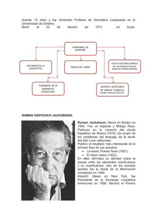 durante 10 años y fue nombrado Profesor de Gramática comparada en la
Universidad de Ginebra.
Murió el 22 de febrero de 1913 en Suiza.
ROMAN OSIPOVICH JACKOBSON:
Roman Jackobson: Nació en Boston en
1982. Fue un lingüista y filólogo Ruso.
Participo en la creación del círculo
lingüístico de Moscú (1915). Se ocupó de
los problemas del lenguaje de la teoría
del arte y sus relaciones.
Publico el resultado más interesante de la
primera fase de sus estudios:
 La nueva Poesía Rusa (1921).
 El verso checo (1923).
En ellas afirmaba su claridad sobre la
poesía entre los elementos significativos
y no significativos. Uno de los grandes
aportes fue la teoría de la Información
constituida en 1948.
Impartió clases en New York, fue
Presidente de la Sociedad Lingüística
Americana en 1956. Recibió el Premio
FERNIDAND DE
SAUSSURE
TEORIA DEL SIGNO
INICIADOR DE LA
LINGUISTICA
TEORIA DOCTORAL EMPLEO
DE LAS VOCALES EN LAS
LENGUAS INDOEUROPEAS
FUNDADOR DE LA
GRAMATICA
ESTRUCTURA
APORTES: DICOTOMIA
DE LENGUA Y HABLA-EL
SIGNO LINGUISTICO ETC.
 