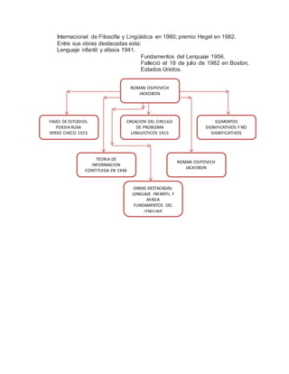 Internacional de Filosofía y Lingüística en 1980; premio Hegel en 1982.
Entre sus obras destacadas esta:
Lenguaje infantil y afasia 1941.
Fundamentos del Lenguaje 1956.
Falleció el 18 de julio de 1982 en Boston,
Estados Unidos.
ROMAN OSIPOVICH
JACKOBON
CREACION DEL CIRCULO
DE PROBLEMA
LINGUISTICOS 1915
FASES DE ESTUDIOS:
POESIA RUSA
VERSO CHECO 1923
ELEMENTOS
SIGNIFICATIVOS Y NO
SIGNIFICATIVOS
TEORIA DE
INFORMACION
CONTITUIDA EN 1948
ROMAN OSIPOVICH
JACKOBON
OBRAS DESTACADAS:
LENGUAJE INFANTIL Y
AFASIA
FUNDAMENTOS DEL
LENGUAJE
 