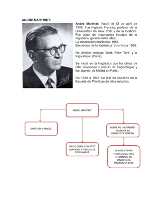 ANDRE MARTINET:
Andre Martinet: Nació el 12 de abril de
1908. Fue lingüista Francés, profesor de la
Universidad de New York y de la Sorbora.
Fue autor de importantes trabajos de la
lingüística general entre ellos:
La descripción fonológica 1956.
Elementos de la lingüística Sincrónica 1968.
Ha dirigido revistas Work (New York) y la
linguistique (Paris).
Se inició en la lingüística con las obras de
Otto Jespersen y Circulo de Copenhague y
fue alumno de Meillet en Paris .
De 1938 a 1946 fue jefe de estudios en la
Escuela de Prácticas de altos estudios.
ANDRE MARTINET
LINGÜISTA FRANCES AUTOR DE IMORTANTES
TRABAJOS DE
LINGÜÍSTICA GENERAL
LA DESCRIPCION
FONOLOGICA 1956
ELEMENTOS DE
LINGÜÍSTICA
SINCRONICA 1968
INICIO OBRAS CON OTTO
JESPERSEN Y CIRCULO DE
COPENHAGUE
 