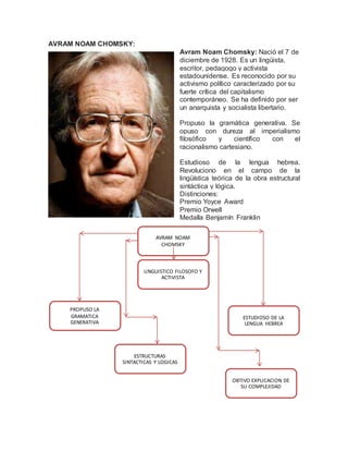 AVRAM NOAM CHOMSKY:
Avram Noam Chomsky: Nació el 7 de
diciembre de 1928. Es un lingüista,
escritor, pedagogo y activista
estadounidense. Es reconocido por su
activismo político caracterizado por su
fuerte crítica del capitalismo
contemporáneo. Se ha definido por ser
un anarquista y socialista libertario.
Propuso la gramática generativa. Se
opuso con dureza al imperialismo
filosófico y científico con el
racionalismo cartesiano.
Estudioso de la lengua hebrea.
Revoluciono en el campo de la
lingüística teórica de la obra estructural
sintáctica y lógica.
Distinciones:
Premio Yoyce Award
Premio Orwell
Medalla Benjamín Franklin
AVRAM NOAM
CHOMSKY
LINGUISTICO FILOSOFO Y
ACTIVISTA
PROPUSO LA
GRAMATICA
GENERATIVA
ESTUDIOSO DE LA
LENGUA HEBREA
ESTRUCTURAS
SINTACTICAS Y LOGICAS
OBTIVO EXPLICACION DE
SU COMPLEJIDAD
 