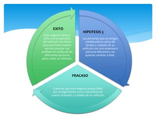 HIPOTESIS 3 
Las personas que ya tengan 
establecida la rutina de 
lavado y cuidado de su 
vehículo con una empresa o 
persona diferente y no 
quieran cambiar a éste. 
EXITO 
Este negocio será un 
éxito si el propietario 
del vehículo nos llama 
para prestarle nuestro 
servicio porque nos 
prefiere en medio de las 
diferentes opciones 
para cuidar su vehículo. 
FRACASO 
Creemos que este negocio puede fallar 
por arraigamiento a sus costumbres en 
cuanto al lavado y cuidado de su vehículo. 
 