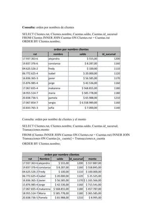 Consulta: orden por nombres de clientes

SELECT Clientes.rut, Clientes.nombre, Cuentas.saldo, Cuentas.id_sucursal
FROM Clientes INNER JOIN Cuentas ON Clientes.rut = Cuentas.rut
ORDER BY Clientes.nombre;

                         orden por nombre clientes
        rut              nombre               saldo                 id_sucursal
17.937.363-6        alejandra                         $ 555,00               1200
19.837.376-6        constanza                      $ 8.287,00                1160
04.625.526-2        fredy                             $ 100,00               1110
06.772.625-4        isabel                        $ 20.000,00                1120
16.836.365-3        javier                        $ 56.585,00                1170
15.876.985-4        jorge                         $ 42.536,00                1160
17.067.835-4        makarena                    $ 568.855,00                 1180
18.955.514-7        maria                       $ 585.778,00                 1180
20.838.736-5        pamela                        $ 65.988,00                1210
17.067.854-7        sergio                    $ 6.558.989,00                 1160
10.833.765-3        sofia                          $ 7.000,00                1140



Consulta: orden por nombre de clientes y el monto

SELECT Clientes.rut, Clientes.nombre, Cuentas.saldo, Cuentas.id_sucursal,
Transacciones.monto
FROM (Clientes INNER JOIN Cuentas ON Clientes.rut = Cuentas.rut) INNER JOIN
Transacciones ON Cuentas.[n_ cuenta] = Transacciones.n_cuenta
ORDER BY Clientes.nombre;


                 orden por nombre clientes
     rut      Nombre        saldo      id_sucursal    monto
17.937.363-6 alejandra        $ 555,00       1200 $ 557.887,00
19.837.376-6 constanza      $ 8.287,00       1160 $ 558.845,00
04.625.526-2 Fredy            $ 100,00       1110 $ 100.000,00
06.772.625-4 Isabel       $ 20.000,00        1120    $ 25.525,00
16.836.365-3 Javier       $ 56.585,00        1170 $ 1.165.566,00
15.876.985-4 Jorge        $ 42.536,00        1160 $ 715.541,00
17.067.835-4 makarena    $ 568.855,00        1180 $ 457.787,00
18.955.514-7 Maria       $ 585.778,00        1180 $ 365.585,00
20.838.736-5 Pamela       $ 65.988,00        1210      $ 8.995,00
 