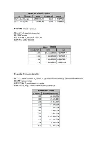 orden por nombre clientes
     rut      Nombre      saldo      id_sucursal       monto
17.067.854-7 Sergio  $ 6.558.989,00        1160       $ 24.544,00
10.833.765-3 Sofia        $ 7.000,00       1140       $ 54.188,00


Consulta: saldos > 200000

SELECT id_sucursal, saldo, rut
FROM Cuentas
GROUP BY id_sucursal, saldo, rut
HAVING saldo>200000;


                                    saldos >200000
                   id_sucursal          saldo                 rut
                            1160      $ 6.558.989,00 17.067.854-7
                            1180        $ 568.855,00 17.067.835-4
                            1180        $ 585.778,00 18.955.514-7
                            1210        $ 359.988,00 25.584155-8




Consulta: Promedios de saldos

SELECT Transacciones.n_cuenta, Avg(Transacciones.monto) AS PromedioDemonto
FROM Transacciones
GROUP BY Transacciones.n_cuenta
HAVING (((Avg(Transacciones.monto))<>False));

                             promedio de saldos
                       n_cuenta     PromedioDemonto
                              120           100.000,00 €
                              180               25.525,00 €
                              215               25.855,00 €
                              235               54.188,00 €
                              255                1.487,00 €
                              280                5.888,00 €
                              320           715.541,00 €
                              326         1.165.566,00 €
                              333           457.787,00 €
                              358               24.544,00 €
                              425           557.887,00 €
 