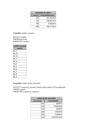 promedio de saldos
                       n_cuenta       PromedioDemonto
                             430             365.585,00 €
                             550             558.845,00 €
                             589               8.995,00 €
                             600             188.775,00 €


Consulta: nombre sucursal

SELECT nombre
FROM Sucursales
GROUP BY nombre;

nombre sucursal
    nombre
BE_1
BE_10
BE_11
BE_2
BE_3
BE_4
BE_5
BE_6
BE_7
BE_8
BE_9


Consultas: Saldos de las sucursales

SELECT Cuentas.id_sucursal, Sum(Cuentas.saldo) AS SumaDesaldo
FROM Cuentas
GROUP BY Cuentas.id_sucursal;


                               saldos de las sucursales
                          id_sucursal          SumaDesaldo
                                      1110                  100,00 €
                                      1120            20.000,00 €
                                      1130                  500,00 €
                                      1140              7.000,00 €
                                      1150              3.500,00 €
                                      1160         6.609.812,00 €
 