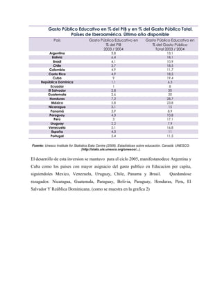 Gasto Público Educativo en % del PIB y en % del Gasto Público Total.
                    Países de Iberoamérica. Último año disponible
              País                   Gasto Público Educativo en            Gasto Público Educativo en
                                             % del PIB                        % del Gasto Público
                                            2003 / 2004                         Total 2003 / 2004
          Argentina                                 3,8                                  13,1
            Bolivia                                 6,4                                  18,1
             Brasil                                 4,1                                  10,9
             Chile                                  3,7                                  18,5
         Colombia                                   4,9                                  11,7
         Costa Rica                                 4,9                                  18,5
            Cuba                                     9                                   19,4
     República Dominica                             1,1                                  6,3
           Ecuador                                   1                                    8
         El Salvador                                2,8                                   20
        Guatemala                                   2,6                                   20
          Honduras                                  7,2                                  28,7
           México                                   5,8                                  23,8
         Nicaragua                                  3,1                                   15
           Panamá                                   3,9                                  8,9
          Paraguay                                  4,3                                  10,8
             Perú                                    3                                   17,1
           Uruguay                                  2,2                                  7,9
         Venezuela                                  5,1                                  16,8
           España                                   4,3                                   11
           Portugal                                 5,4                                  11,5

Fuente: Unesco Institute for Statistics Data Centre (2008). Estadísticas sobre educación. Canadá: UNESCO.
                                  (http://stats.uis.unesco.org/unesco/...).


El desarrollo de esta inversion se mantuvo para el ciclo 2005, manifestanodece Argentina y
Cuba como los paises con mayor asignacio del gasto publico en Educacion per capita,
siguiendoles Mexico, Venezuela, Uruguay, Chile, Panama y Brasil.                           Quedandose
rezagados: Nicaragua, Guatemala, Paraguay, Bolivia, Paraguay, Honduras, Peru, El
Salvador Y Reública Dominicana. (como se muestra en la grafica 2)
 