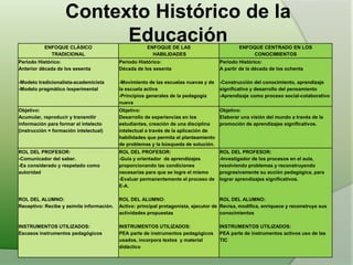 Contexto Histórico de la
EducaciónENFOQUE CLÁSICO
TRADICIONAL
ENFOQUE DE LAS
HABILIDADES
ENFOQUE CENTRADO EN LOS
CONOCIMIENTOS
Periodo Histórico:
Anterior década de los sesenta
-Modelo tradicionalista-academicista
-Modelo pragmático /experimental
Periodo Histórico:
Década de los sesenta
-Movimiento de las escuelas nuevas y de
la escuela activa
-Principios generales de la pedagogía
nueva
Periodo Histórico:
A partir de la década de los ochenta
-Construcción del conocimiento, aprendizaje
significativo y desarrollo del pensamiento
-Aprendizaje como proceso social-colaborativo
Objetivo:
Acumular, reproducir y transmitir
información para formar el intelecto
(instrucción = formación intelectual)
Objetivo:
Desarrollo de experiencias en los
estudiantes, creación de una disciplina
intelectual a través de la aplicación de
habilidades que permita el planteamiento
de problemas y la búsqueda de solución.
Objetivo:
Elaborar una visión del mundo a través de la
promoción de aprendizajes significativos.
ROL DEL PROFESOR:
-Comunicador del saber.
-Es considerado y respetado como
autoridad
ROL DEL ALUMNO:
Receptivo: Recibe y asimila información.
INSTRUMENTOS UTILIZADOS:
Escasos instrumentos pedagógicos
ROL DEL PROFESOR:
-Guía y orientador de aprendizajes
proporcionando las condiciones
necesarias para que se logre el mismo
-Evaluar permanentemente el proceso de
E-A.
ROL DEL ALUMNO:
Activo: principal protagonista, ejecutor de
actividades propuestas
INSTRUMENTOS UTILIZADOS:
PEA parte de instrumentos pedagógicos
usados, incorpora textos y material
didáctico
ROL DEL PROFESOR:
-Investigador de los procesos en el aula,
resolviendo problemas y reconstruyendo
progresivamente su acción pedagógica, para
lograr aprendizajes significativos.
ROL DEL ALUMNO:
Revisa, modifica, enriquece y reconstruye sus
conocimientos
INSTRUMENTOS UTILIZADOS:
PEA parte de instrumentos activos uso de las
TIC
 