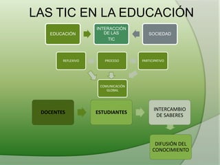 LAS TIC EN LA EDUCACIÓN
EDUCACIÓN
INTERACCIÓN
DE LAS
TIC
SOCIEDAD
REFLEXIVO PROCESO PARTICIPATIVO
COMUNICACIÓN
GLOBAL
DOCENTES ESTUDIANTES
INTERCAMBIO
DE SABERES
DIFUSIÓN DEL
CONOCIMIENTO
 