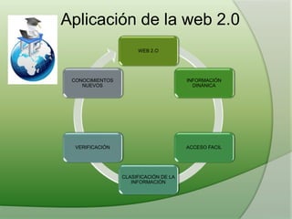 Aplicación de la web 2.0
WEB 2.O
INFORMACIÓN
DINÁNICA
ACCESO FACIL
CLASIFICACIÓN DE LA
INFORMACIÓN
VERIFICACIÓN
CONOCIMIENTOS
NUEVOS
 