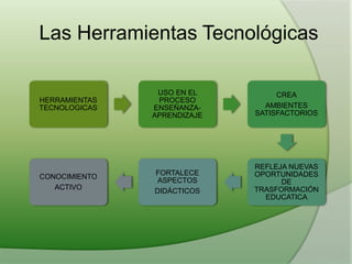Las Herramientas Tecnológicas
HERRAMIENTAS
TECNOLOGICAS
USO EN EL
PROCESO
ENSEÑANZA-
APRENDIZAJE
CREA
AMBIENTES
SATISFACTORIOS
REFLEJA NUEVAS
OPORTUNIDADES
DE
TRASFORMACIÓN
EDUCATICA
FORTALECE
ASPECTOS
DIDÁCTICOS
CONOCIMIENTO
ACTIVO
 