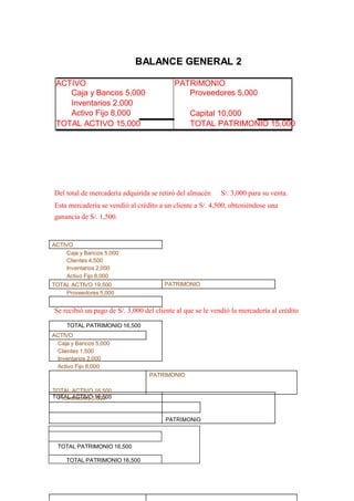 BALANCE GENERAL 2
ACTIVO
Caja y Bancos 5,000
Inventarios 2,000
Activo Fijo 8,000
TOTAL ACTIVO 15,000
PATRIMONIO
Proveedores 5,000
Capital 10,000
TOTAL PATRIMONIO 15,000
Del total de mercadería adquirida se retiró del almacén S/. 3,000 para su venta.
Esta mercadería se vendió al crédito a un cliente a S/. 4,500, obteniéndose una
ganancia de S/. 1,500.
ACTIVO
Caja y Bancos 5,000
Clientes 4,500
Inventarios 2,000
Activo Fijo 8,000
TOTAL ACTIVO 19,500 PATRIMONIO
Proveedores 5,000
Se recibió un pago de S/. 3,000 del cliente al que se le vendió la mercadería al crédito
TOTAL PATRIMONIO 16,500
ACTIVO
Caja y Bancos 5,000
Clientes 1,500
Inventarios 2,000
Activo Fijo 8,000
TOTAL ACTIVO 16,500
TOPTrAovLeAeCdoTrIeVsO51,060,5000
PATRIMONIO
PATRIMONIO
TOTAL PATRIMONIO 16,500
TOTAL PATRIMONIO 16,500
 