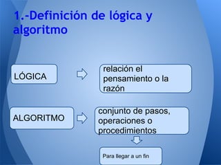 1.-Definición de lógica y
algoritmo

 
                relación el
LÓGICA          pensamiento o la
                razón

               conjunto de pasos,
ALGORITMO      operaciones o
               procedimientos

                Para llegar a un fin
 