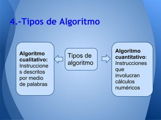 4.-Tipos de Algoritmo


  Algoritmo                  Algoritmo
                 Tipos de    cuantitativo:
  cualitativo:
  Instruccione
                 algoritmo   Instrucciones
  s descritos                que
  por medio                  involucran
  de palabras                cálculos
                             numéricos
 