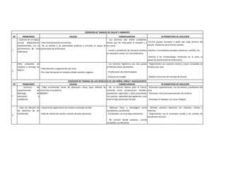 COMISION DE TRABAJO DE SALUD Y AMBIENTE
    Nº        PROBLEMAS                                     CAUSAS                                            CONSECUENCIAS                                  ALTERNATIVAS DE SOLUCION
         - Carencia de un tópico                                                                 - Los alumnos que sufren accidentes,
         escolar debidamente - Falta financiamiento económico.                                   tienen que ser evacuados al hospital o a -Formar grupos escolares y pedir por cada alumno del
         implementado, con la - No se solicita a las autoridades públicas o privadas el apoyo de sus casas.                                 plantel medicinas de primeros auxilios.
         permanencia de una practicantes de enfermeria.
1                                                                                                - Frente a problemas de primeros auxilios, -Solicitar a la entidades privadas medicinas, camillas, etc.
         enfermera.
                                                                                                 es necesario contar con una enfermera.
                                                                                                                                                -Solicitar a las Universidades existentes en la zona, el
                                                                                                                                                apoyo de practicantes de enfermería.
         Falta campañas de                                                                           - Los servicios higiénicos son mal usados - Organización con nuestros tutores y hacer campañas de
         limpieza y reciclaje de                                                                     emitiendo olores pestilentes.             limpieza por aula.
                                 - Falta desición y organización por aula.
2        basura
                                 - Por mala formación en limpieza desde nuestros hogares.            - Proliferación de enfermedades.

                                                                                                     - Basuras sin recoger.                     - Realizar concursos de reciclaje de basura.
                                                            COMISION DE TRABAJO DE LOS DERECHOS DE LOS NIÑOS, NIÑAS Y ADOLESCENTES
    Nº         PROBLEMAS                                      CAUSAS                                            CONSECUENCIAS                                ALTERNATIVAS DE SOLUCION
         -      Carencia     de   - Falta incrementar horas de educacion cívica, para reforzar las - No se forman líderes para el futuro,       - Promover capacitaciones, con los tutores y profesores del
         capacitaciones      de   soluciones al problema.                                          teniendo como consecuencia, alcaldes,        area.
         liderazgo,          de   #NAME?                                                           presidentes regionales y otras autoridades   - Promover concursos permanentes de oratoria.
1        educación            y                                                                    con pesima. capacidad para gobernar y por
         cuidadania.                                                                               ende el bajo desarrollo del país.            - Participar en debates con otros colegios.


         - Falta de difusión de - Carencia de organización de nuestro municipio escolar.             - Maltrato físico y psicológico entre - Difundir nuestros derechos con volantes, charlas y
         los derechos de los                                                                         estudiantes y profesores.              marchas.
         estudiantes.           - Falta de interés de nuestro comites de aula (alumnos).             - Estudiantes con muy baja autoestima. - Organización con el municipio escolar y los comites de
2
                                                                                                                                            estudiantes de aula.
                                                                                                     - No conocer donde quejarse, cuando
                                                                                                     atropellan sus derechos.
 