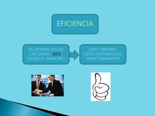 EFICIENCIA


ES SIEMPRE HACER       CERO ERRORES,
 LAS COSAS BIEN,     CERO DESPERDICIOS
DESDE EL PRINCIPIO    OPORTUNAMENTE
 