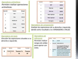 Operadores aritméticos
Permiten realizar operaciones
aritméticas.
Operadores de comparación
Evalúan las expresiones de su derecha e izquierda,
dando como resultado si es VERDADERO o FALSO.
Operadores de texto
Vinculan las expresiones situadas a su
derecha e izquierda.
Operadores de
referencia
Permiten indicar
rangos de celdas
para operar con
estas.
 