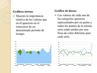Gráficos aéreos:
 Muestra la importancia
relativa de los valores que
en él aparecen en el
transcurso de un
determinado período de
tiempo.
Gráfico de líneas:
 Los valores de cada una de
las categorías aparecen
representados por un punto y
todos los puntos de la misma
serie están unidos por una
línea de color diferente para
cada serie.
 
