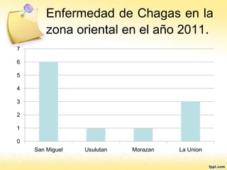 Enfermedad de Chagas en la
zona oriental en el año 2011.
0
1
2
3
4
5
6
7
San Miguel Usulutan Morazan La Union
 