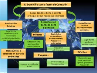 El Domicilio como factor de Conexión 
Lugar donde se tiene el asiento 
principal de sus negocios o intereses 
Funcionarios 
Públicos 
Especificación 
donde se tiene 
el domicilio 
Militares Sociedades, 
corporaciones, 
establecimientos, 
Asociaciones 
autorizadas 
Compañías con 
muchos 
establecimientos o 
sucursales.. 
Transeúntes o 
personas en ejercicio 
ambulante 
Dirección de 
Administración 
Lugar donde 
desempeñan sus 
funciones( no 
temporarias, periódicas 
o de simple comisión 
Establecimiento 
permanente o 
asiento principal 
Lugar donde 
quedan los 
establecimientos 
Lugar de su residencia 
actual 
Incapaces 
Domicilio de sus 
Representantes 
Difuntos 
El domicilio que 
tenia , determina 
lugar en que se abre 
la sucesión 
 