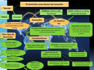El domicilio como factor de Conexión 
Teorías 
Clásica Concreta 
Acogida por Venezuela , 
para desarrollar su idea 
jurídica 
Político: dentro del 
Domicilio 
Características 
Territorio 
Civil: relativo a cierta 
parte del Estado 
Domicilio Civil General: cuando sea aplicable a la 
l mayoría o generalidad, de las relaciones 
jurídicas del domiciliado 
Domicilio Civil Especial: 
cuando se haya constituido en 
cierto lugar específicamente 
para uno o mas relaciones 
jurídicas 
Esta temperado en los casos 
de las personas morales( 
principio de referencia) 
Necesidad : todas las personas tienen 
residencia, adquirida al nacer 
Unidad Principio de 
unidad, : asiento principal 
de los negocios e intereses 
No implica que las decisiones 
judiciales lleguen a tener fuerza 
de cosa juzgada 
No impide que tenga 
uno o mas domicilios 
Fijeza: sede jurídica mas es 
establece ( no inmutable) 
Otro tipo de 
Domicilio 
Domicilios voluntarios: 
personas competentes n 
para decir cual es su 
residencia 
Habitación: sede 
jurídica ,donde 
se encuentra en 
un momento 
dado 
Residencia: dónde 
vive actualmente 
Morada: lugar especifico 
,donde vive actualmente 
se clasifica 
en: 
Domicilio Legal: el 
que impone la ley a 
ciertas personas 
